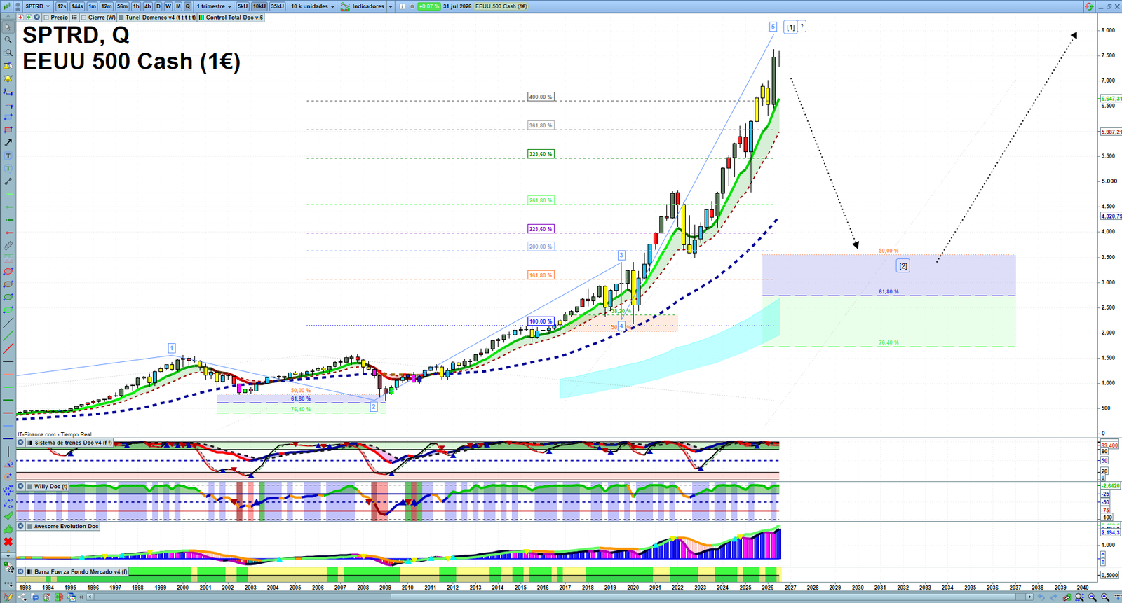 S&P 500 quarterly technical analysis chart showing US index market structure, Elliott Wave context and key reaction levels